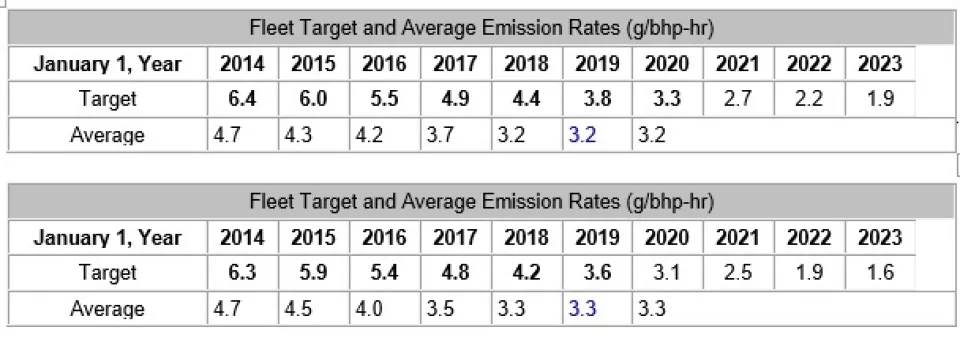 Off Road Emissions Graph