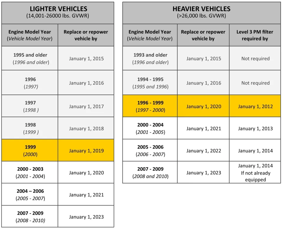 On Road Compliance Chart