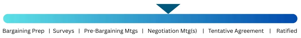 Negotiations